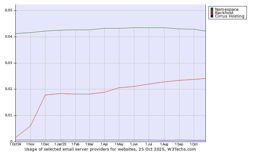 Historical trends in the usage of Namespace vs. Rackhost vs. Cirrus Hosting