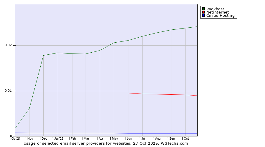 Historical trends in the usage of Rackhost vs. Netinternet vs. Cirrus Hosting