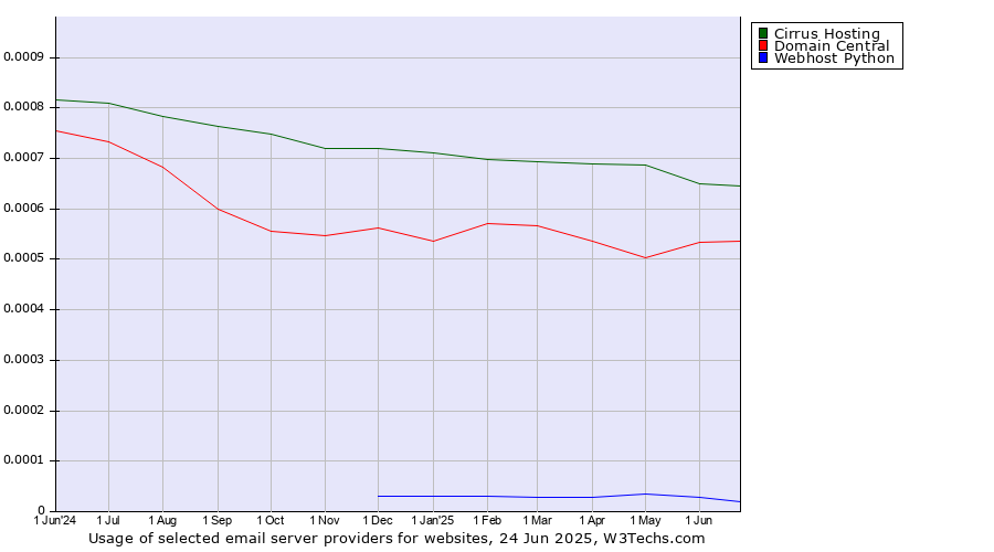 Historical trends in the usage of Cirrus Hosting vs. Domain Central vs. Webhost Python