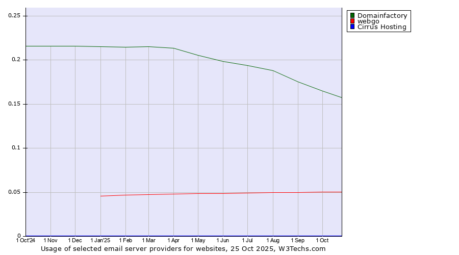 Historical trends in the usage of Domainfactory vs. webgo vs. Cirrus Hosting