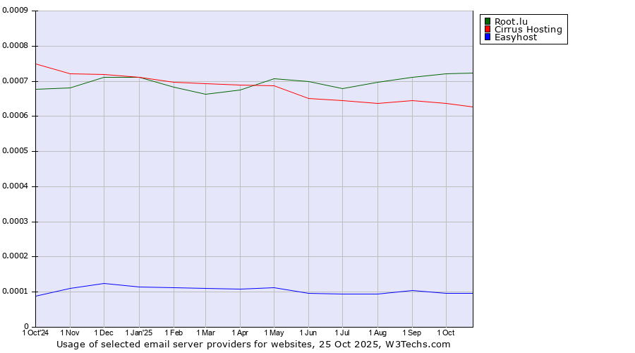 Historical trends in the usage of Root.lu vs. Cirrus Hosting vs. Easyhost