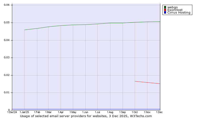 Historical trends in the usage of webgo vs. ExonHost vs. Cirrus Hosting