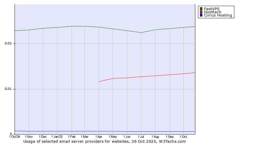 Historical trends in the usage of FastVPS vs. Hosttech vs. Cirrus Hosting