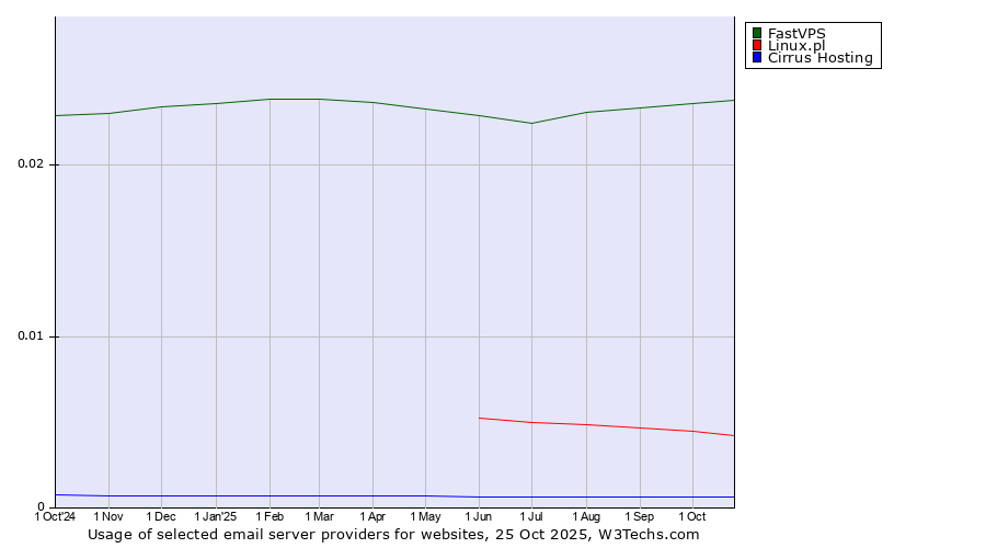 Historical trends in the usage of FastVPS vs. Linux.pl vs. Cirrus Hosting
