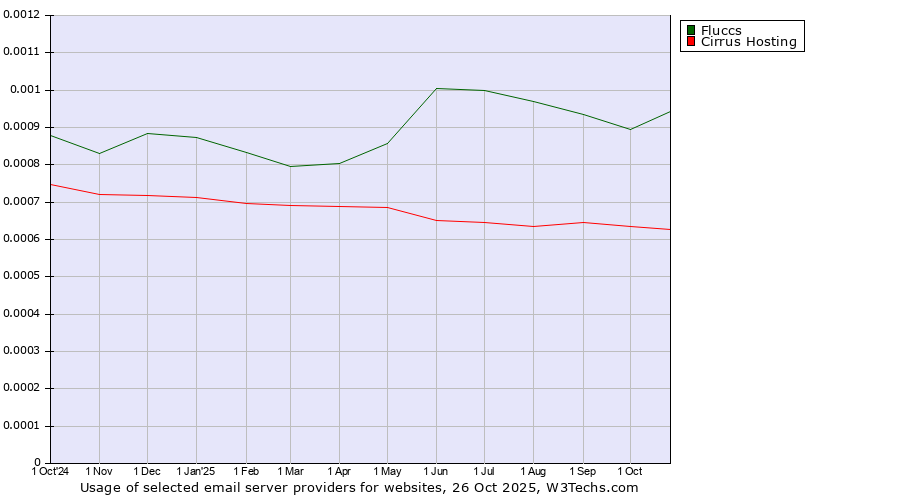 Historical trends in the usage of Fluccs vs. Cirrus Hosting