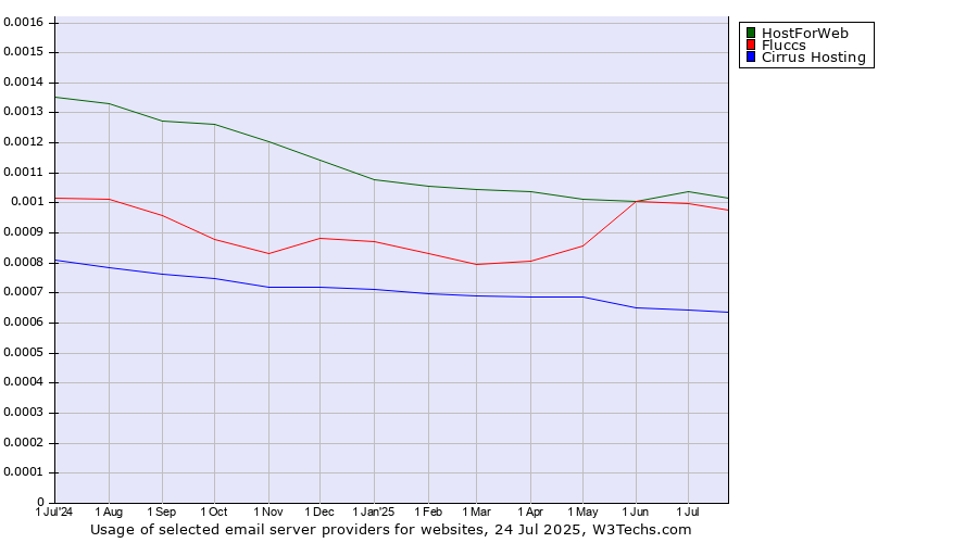 Historical trends in the usage of Fluccs vs. HostForWeb vs. Cirrus Hosting