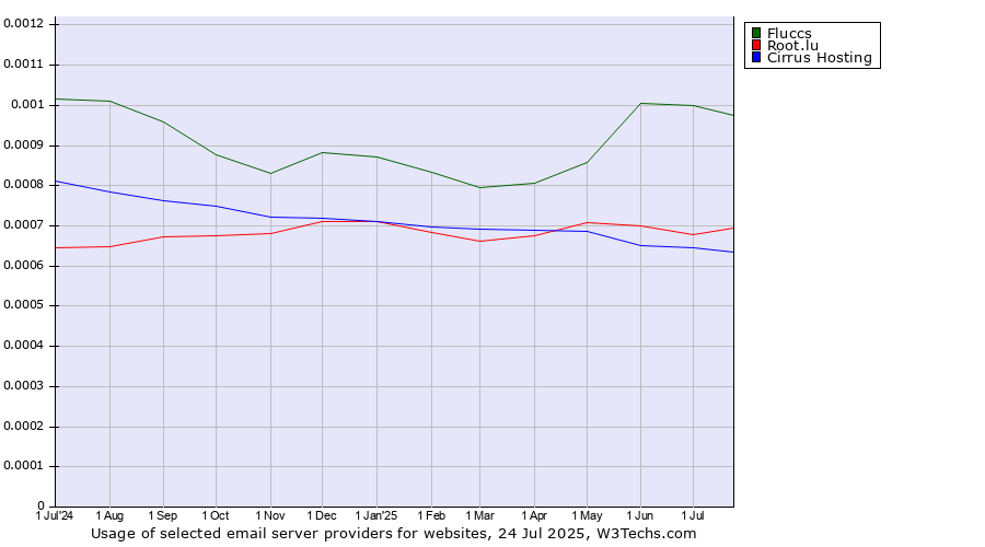 Historical trends in the usage of Fluccs vs. Root.lu vs. Cirrus Hosting