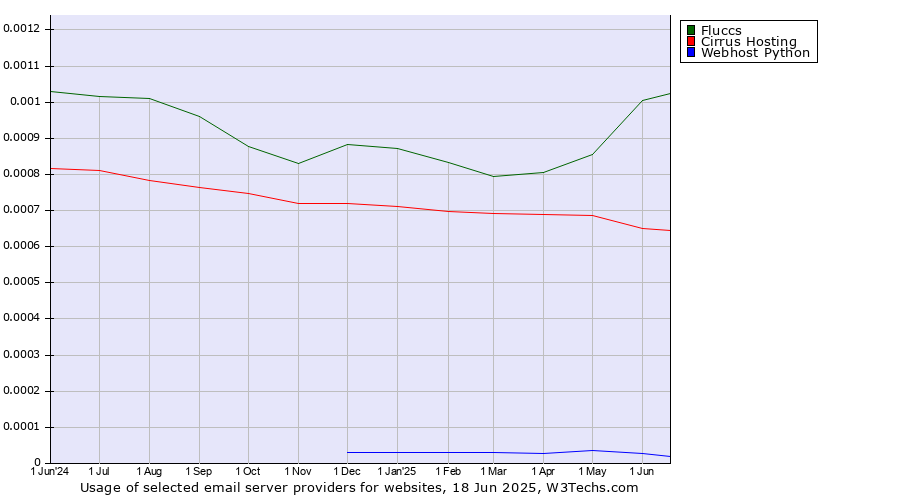 Historical trends in the usage of Fluccs vs. Cirrus Hosting vs. Webhost Python