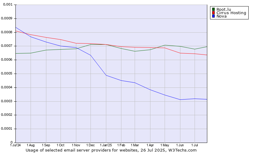 Historical trends in the usage of Root.lu vs. Cirrus Hosting vs. Nova