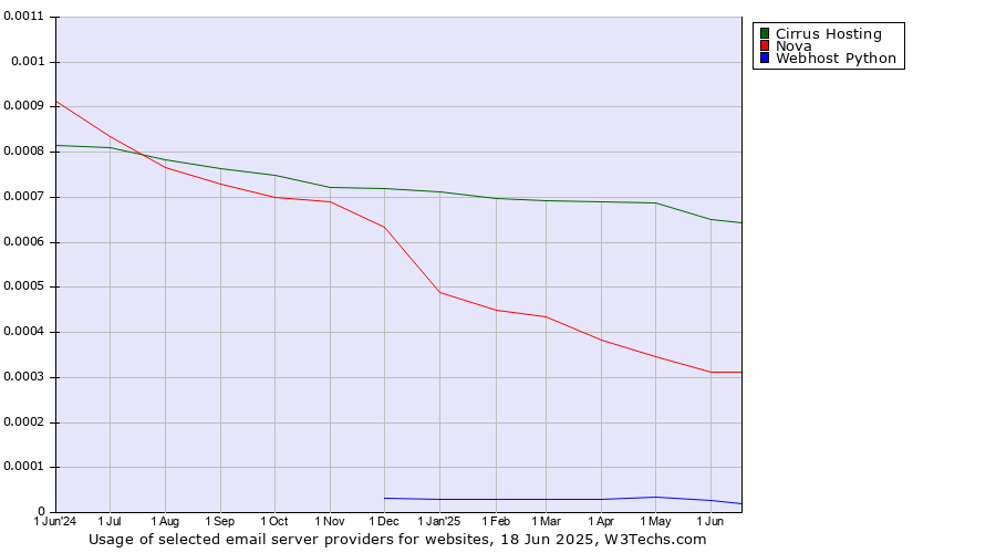 Historical trends in the usage of Cirrus Hosting vs. Nova vs. Webhost Python