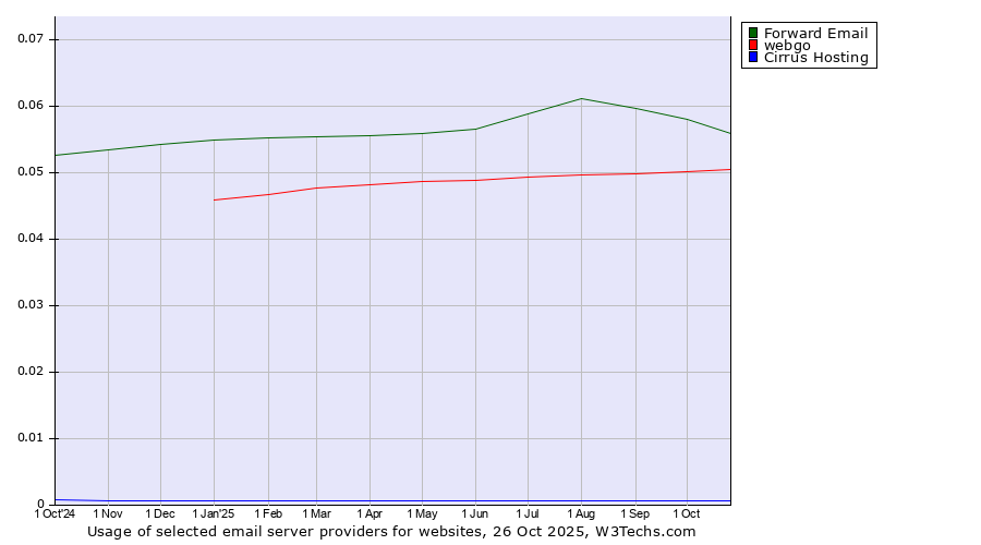 Historical trends in the usage of Forward Email vs. webgo vs. Cirrus Hosting