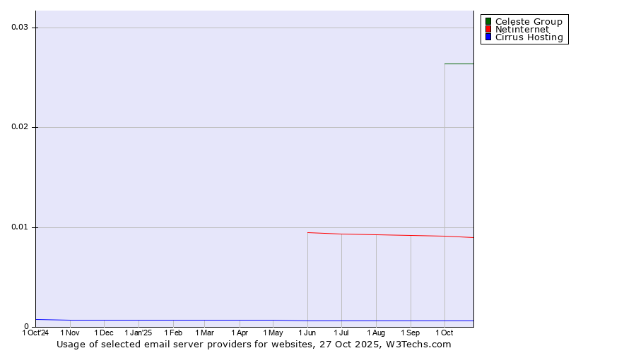 Historical trends in the usage of Celeste Group vs. Netinternet vs. Cirrus Hosting