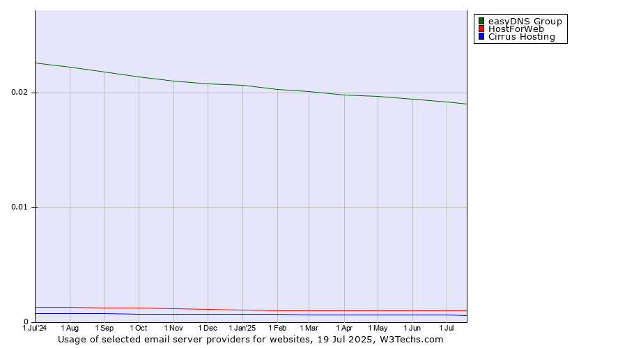 Historical trends in the usage of easyDNS Group vs. HostForWeb vs. Cirrus Hosting