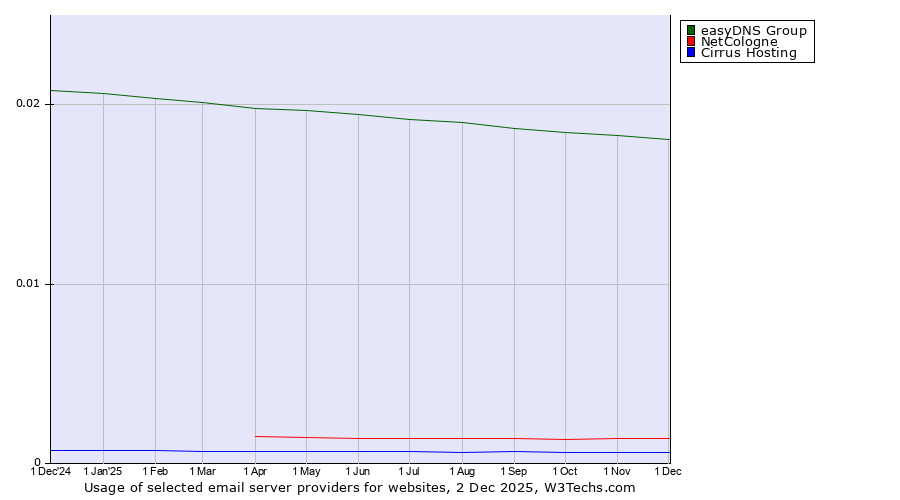 Historical trends in the usage of easyDNS Group vs. NetCologne vs. Cirrus Hosting