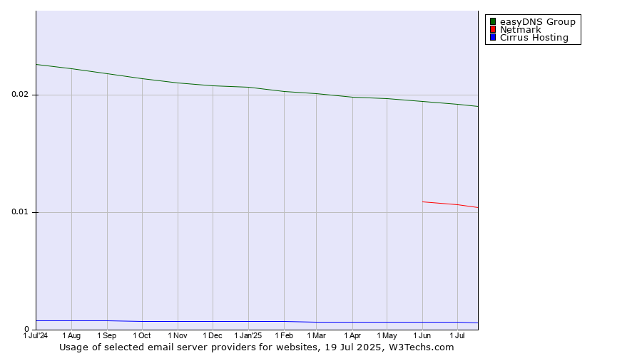 Historical trends in the usage of easyDNS Group vs. Netmark vs. Cirrus Hosting