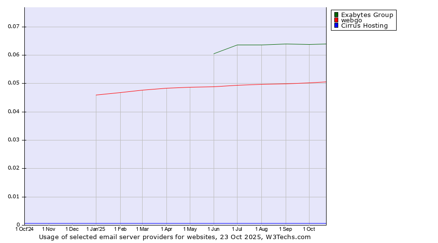Historical trends in the usage of Exabytes Group vs. webgo vs. Cirrus Hosting