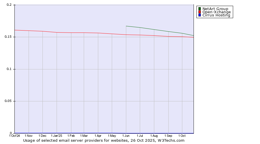 Historical trends in the usage of NetArt Group vs. Open-Xchange vs. Cirrus Hosting