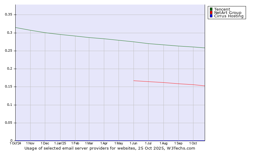 Historical trends in the usage of Tencent vs. NetArt Group vs. Cirrus Hosting