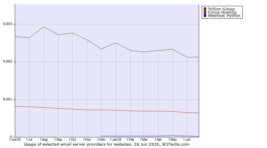 Historical trends in the usage of Trillion Group vs. Cirrus Hosting vs. Webhost Python