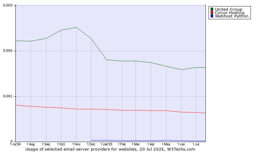 Historical trends in the usage of United Group vs. Cirrus Hosting vs. Webhost Python