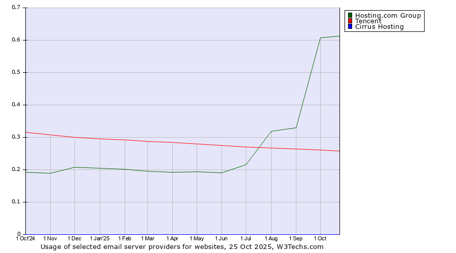 Historical trends in the usage of Hosting.com Group vs. Tencent vs. Cirrus Hosting