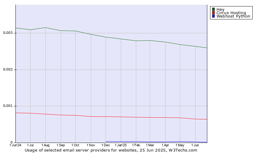Historical trends in the usage of Hey vs. Cirrus Hosting vs. Webhost Python
