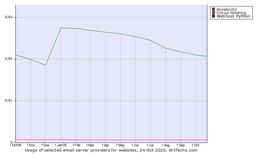 Historical trends in the usage of Hivelocity vs. Cirrus Hosting vs. Webhost Python