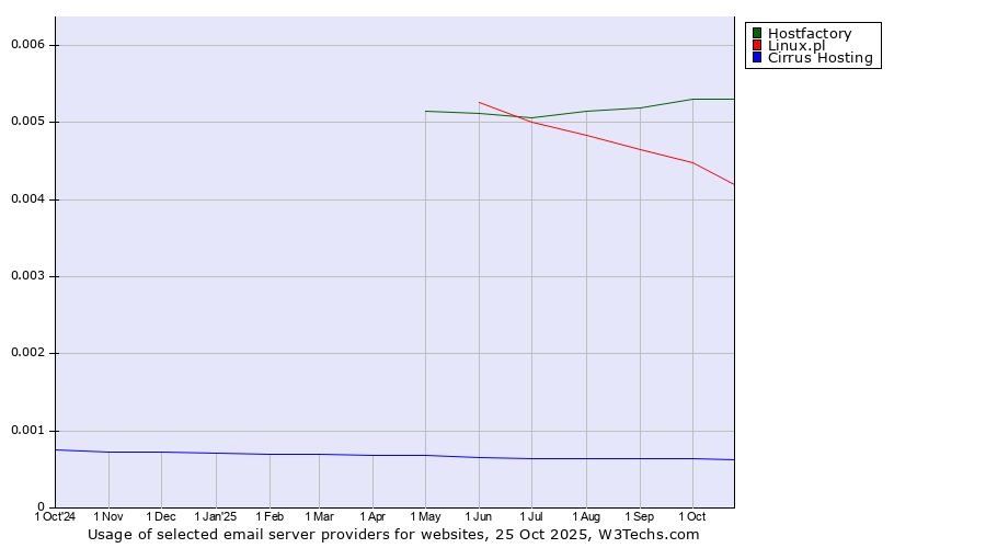 Historical trends in the usage of Hostfactory vs. Linux.pl vs. Cirrus Hosting