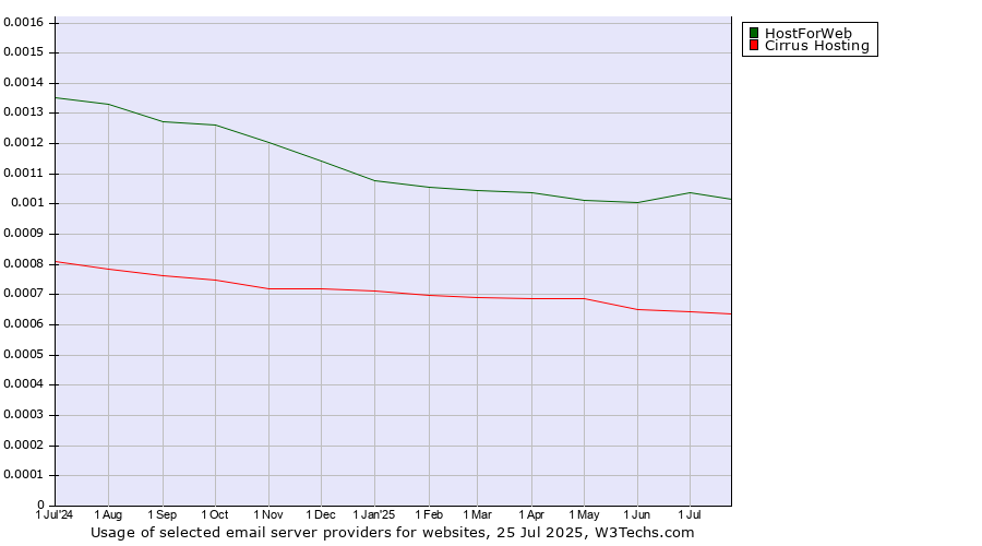 Historical trends in the usage of HostForWeb vs. Cirrus Hosting