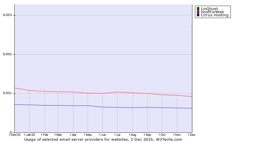 Historical trends in the usage of LinQhost vs. HostForWeb vs. Cirrus Hosting