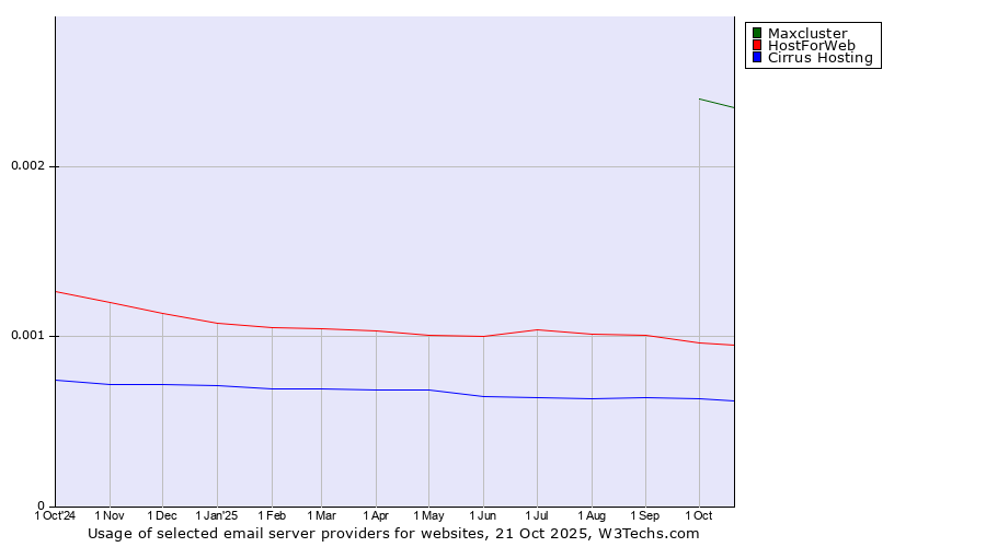 Historical trends in the usage of Maxcluster vs. HostForWeb vs. Cirrus Hosting