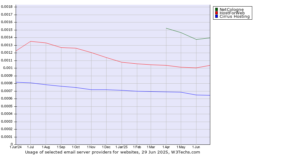 Historical trends in the usage of NetCologne vs. HostForWeb vs. Cirrus Hosting