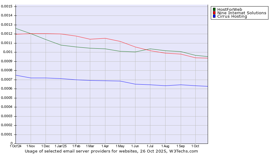 Historical trends in the usage of HostForWeb vs. Nine Internet Solutions vs. Cirrus Hosting
