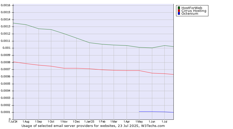 Historical trends in the usage of HostForWeb vs. Cirrus Hosting vs. Octenium