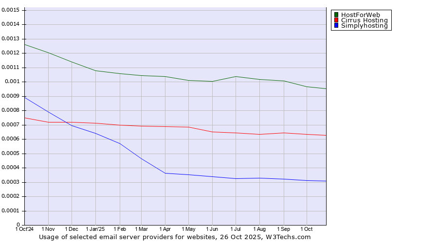 Historical trends in the usage of HostForWeb vs. Cirrus Hosting vs. Simplyhosting