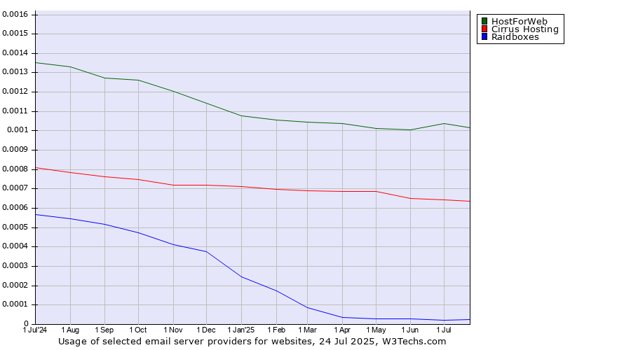 Historical trends in the usage of HostForWeb vs. Cirrus Hosting vs. Raidboxes
