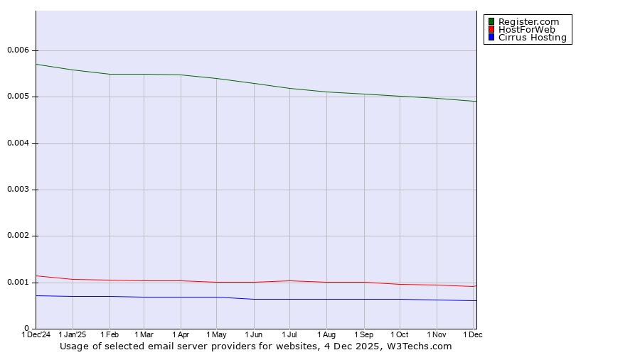 Historical trends in the usage of Register.com vs. HostForWeb vs. Cirrus Hosting
