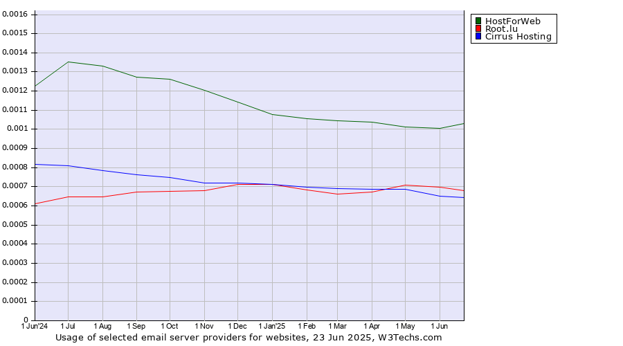 Historical trends in the usage of HostForWeb vs. Root.lu vs. Cirrus Hosting