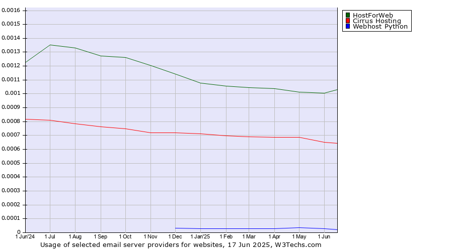 Historical trends in the usage of HostForWeb vs. Cirrus Hosting vs. Webhost Python