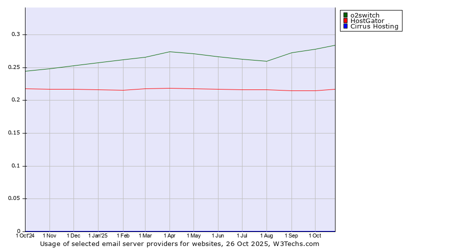 Historical trends in the usage of o2switch vs. HostGator vs. Cirrus Hosting