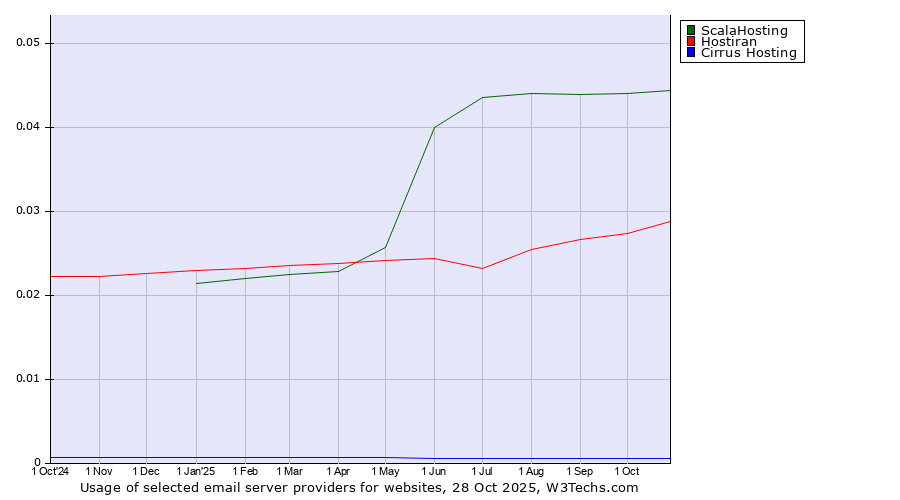 Historical trends in the usage of ScalaHosting vs. Hostiran vs. Cirrus Hosting