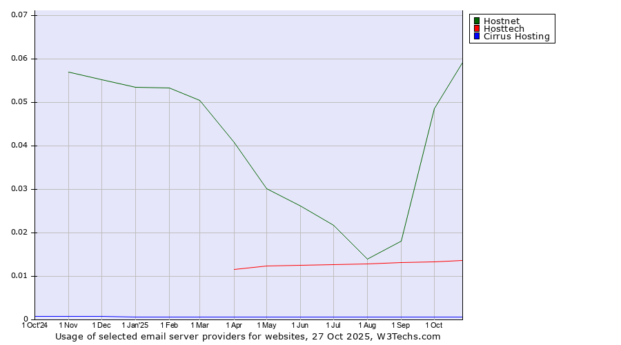 Historical trends in the usage of Hostnet vs. Hosttech vs. Cirrus Hosting