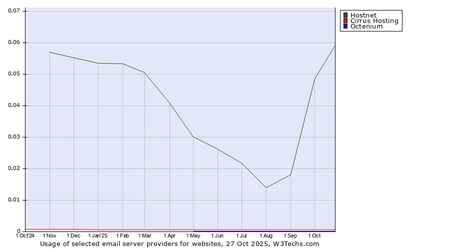 Historical trends in the usage of Hostnet vs. Cirrus Hosting vs. Octenium