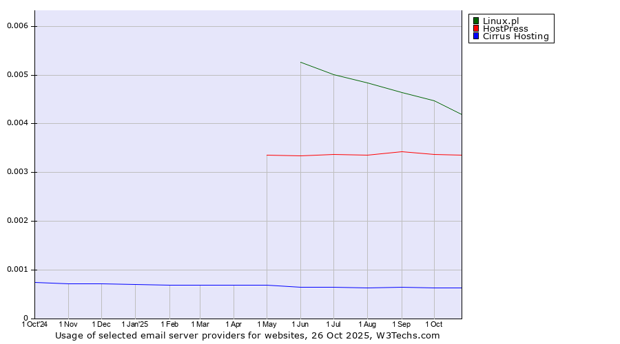 Historical trends in the usage of Linux.pl vs. HostPress vs. Cirrus Hosting