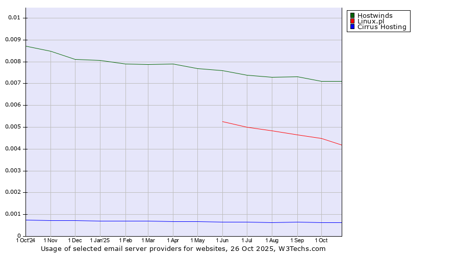 Historical trends in the usage of Hostwinds vs. Linux.pl vs. Cirrus Hosting