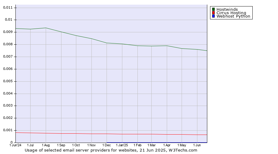 Historical trends in the usage of Hostwinds vs. Cirrus Hosting vs. Webhost Python