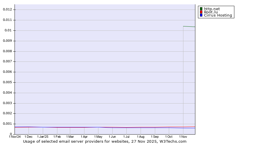 Historical trends in the usage of http.net vs. Root.lu vs. Cirrus Hosting