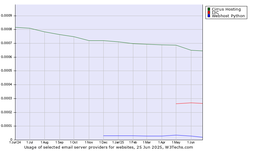 Historical trends in the usage of Cirrus Hosting vs. I3C vs. Webhost Python