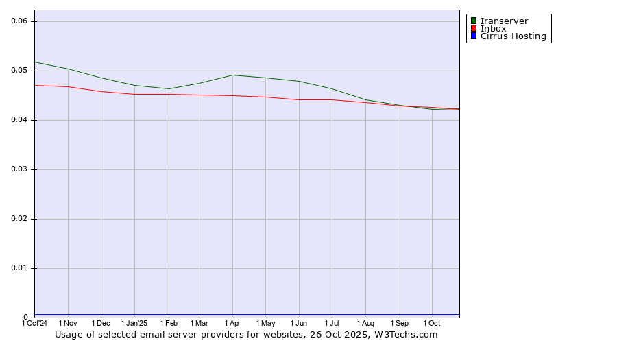 Historical trends in the usage of Iranserver vs. Inbox vs. Cirrus Hosting