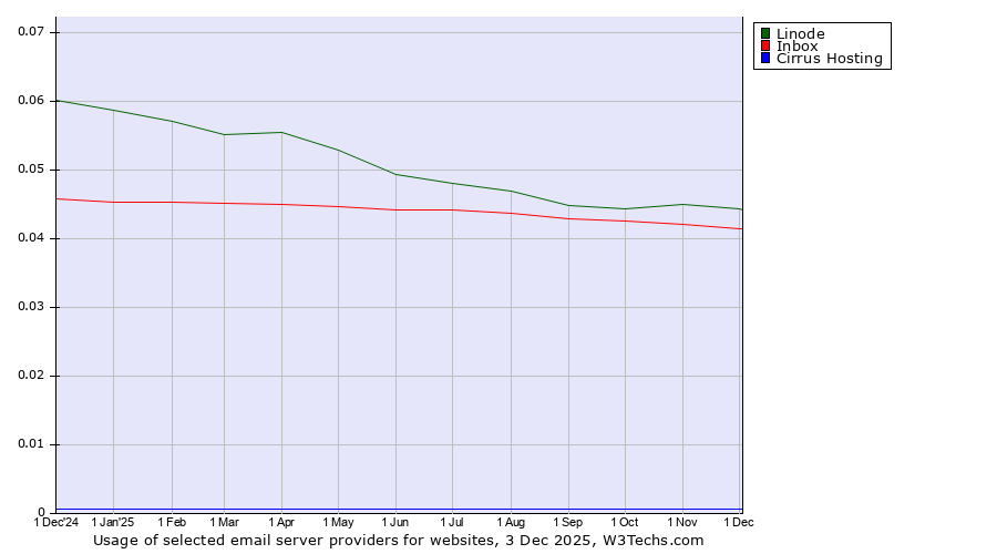 Historical trends in the usage of Linode vs. Inbox vs. Cirrus Hosting